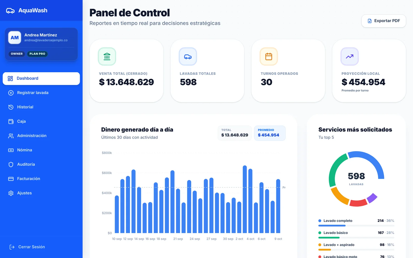 Panel de AquaWash con las ventas diarias de un lavadero y sus servicios más pedidos